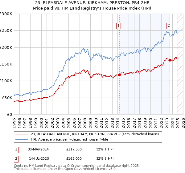 23, BLEASDALE AVENUE, KIRKHAM, PRESTON, PR4 2HR: Price paid vs HM Land Registry's House Price Index