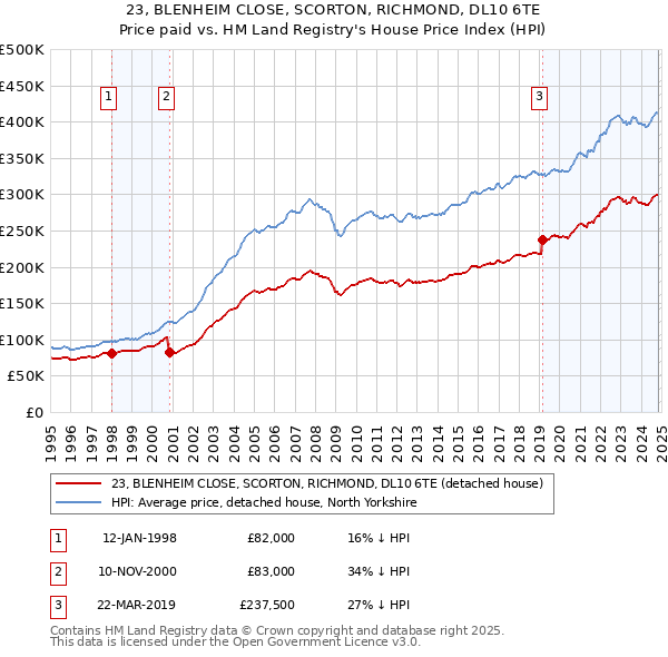 23, BLENHEIM CLOSE, SCORTON, RICHMOND, DL10 6TE: Price paid vs HM Land Registry's House Price Index