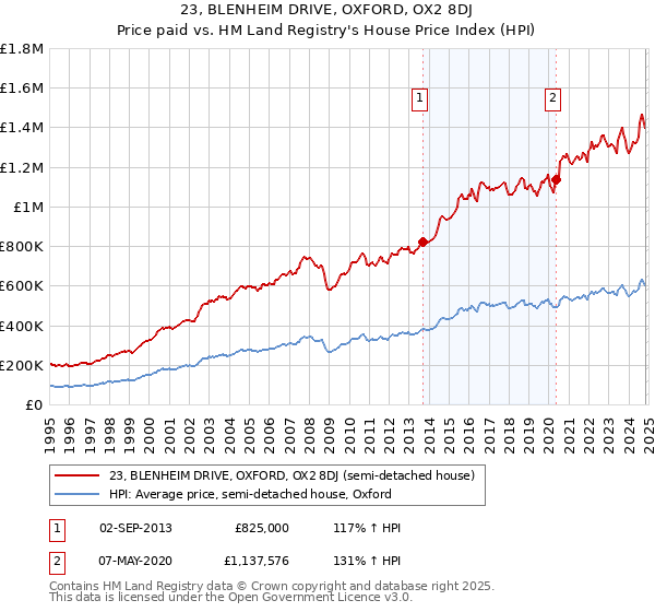 23, BLENHEIM DRIVE, OXFORD, OX2 8DJ: Price paid vs HM Land Registry's House Price Index