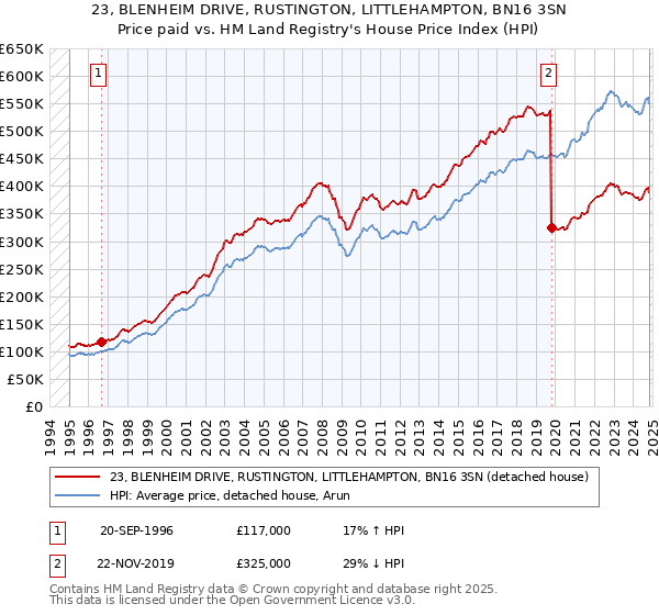 23, BLENHEIM DRIVE, RUSTINGTON, LITTLEHAMPTON, BN16 3SN: Price paid vs HM Land Registry's House Price Index