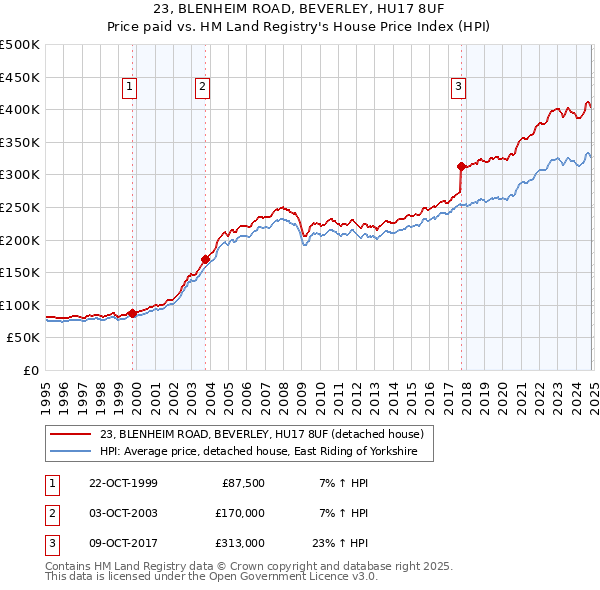 23, BLENHEIM ROAD, BEVERLEY, HU17 8UF: Price paid vs HM Land Registry's House Price Index