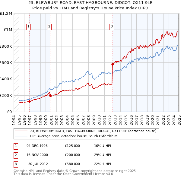 23, BLEWBURY ROAD, EAST HAGBOURNE, DIDCOT, OX11 9LE: Price paid vs HM Land Registry's House Price Index