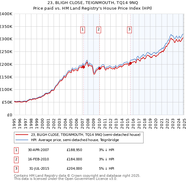 23, BLIGH CLOSE, TEIGNMOUTH, TQ14 9NQ: Price paid vs HM Land Registry's House Price Index