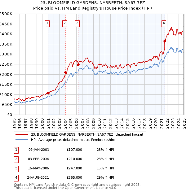 23, BLOOMFIELD GARDENS, NARBERTH, SA67 7EZ: Price paid vs HM Land Registry's House Price Index