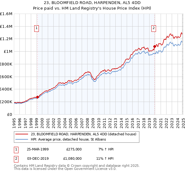 23, BLOOMFIELD ROAD, HARPENDEN, AL5 4DD: Price paid vs HM Land Registry's House Price Index