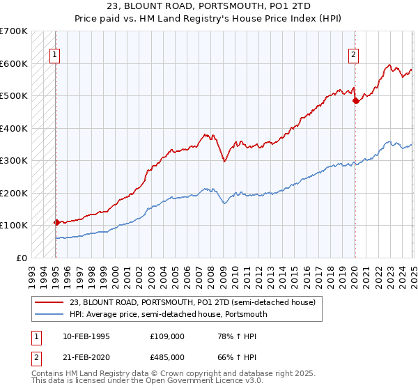 23, BLOUNT ROAD, PORTSMOUTH, PO1 2TD: Price paid vs HM Land Registry's House Price Index