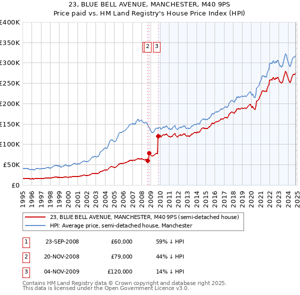 23, BLUE BELL AVENUE, MANCHESTER, M40 9PS: Price paid vs HM Land Registry's House Price Index