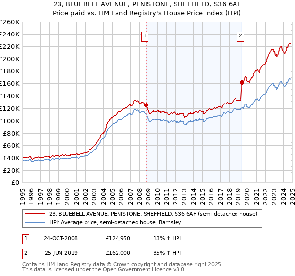 23, BLUEBELL AVENUE, PENISTONE, SHEFFIELD, S36 6AF: Price paid vs HM Land Registry's House Price Index