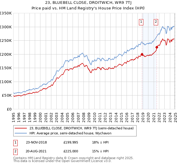 23, BLUEBELL CLOSE, DROITWICH, WR9 7TJ: Price paid vs HM Land Registry's House Price Index