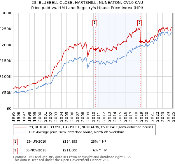 23, BLUEBELL CLOSE, HARTSHILL, NUNEATON, CV10 0AU: Price paid vs HM Land Registry's House Price Index