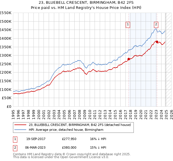 23, BLUEBELL CRESCENT, BIRMINGHAM, B42 2FS: Price paid vs HM Land Registry's House Price Index