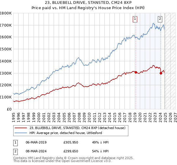 23, BLUEBELL DRIVE, STANSTED, CM24 8XP: Price paid vs HM Land Registry's House Price Index