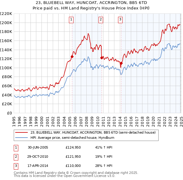 23, BLUEBELL WAY, HUNCOAT, ACCRINGTON, BB5 6TD: Price paid vs HM Land Registry's House Price Index