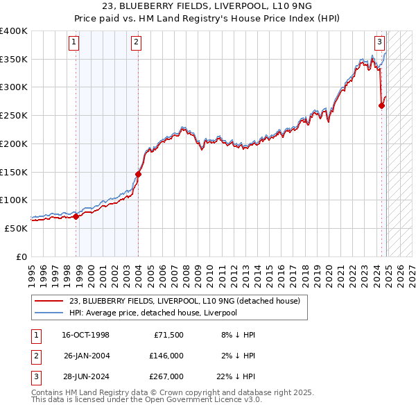 23, BLUEBERRY FIELDS, LIVERPOOL, L10 9NG: Price paid vs HM Land Registry's House Price Index