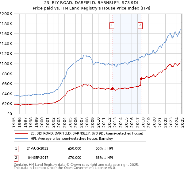 23, BLY ROAD, DARFIELD, BARNSLEY, S73 9DL: Price paid vs HM Land Registry's House Price Index