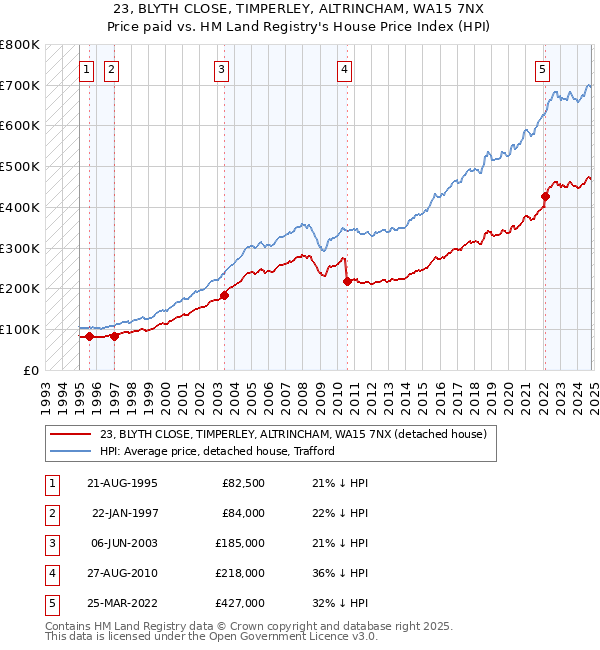 23, BLYTH CLOSE, TIMPERLEY, ALTRINCHAM, WA15 7NX: Price paid vs HM Land Registry's House Price Index