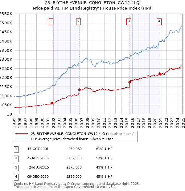 23, BLYTHE AVENUE, CONGLETON, CW12 4LQ: Price paid vs HM Land Registry's House Price Index