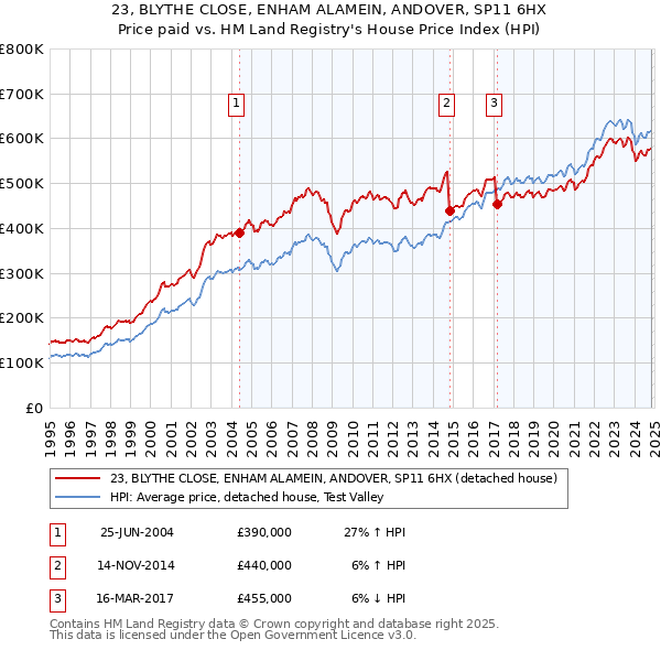 23, BLYTHE CLOSE, ENHAM ALAMEIN, ANDOVER, SP11 6HX: Price paid vs HM Land Registry's House Price Index