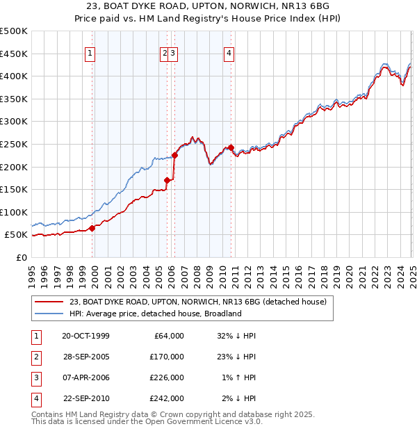 23, BOAT DYKE ROAD, UPTON, NORWICH, NR13 6BG: Price paid vs HM Land Registry's House Price Index