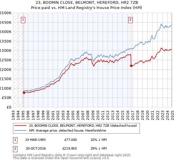 23, BODMIN CLOSE, BELMONT, HEREFORD, HR2 7ZB: Price paid vs HM Land Registry's House Price Index