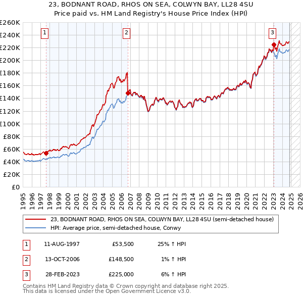 23, BODNANT ROAD, RHOS ON SEA, COLWYN BAY, LL28 4SU: Price paid vs HM Land Registry's House Price Index