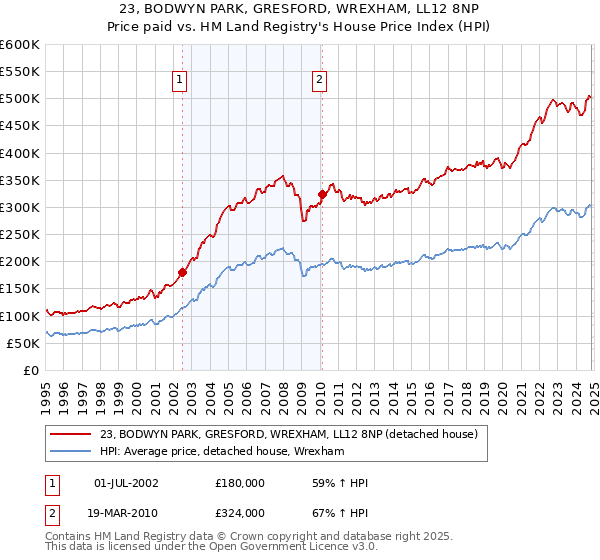 23, BODWYN PARK, GRESFORD, WREXHAM, LL12 8NP: Price paid vs HM Land Registry's House Price Index