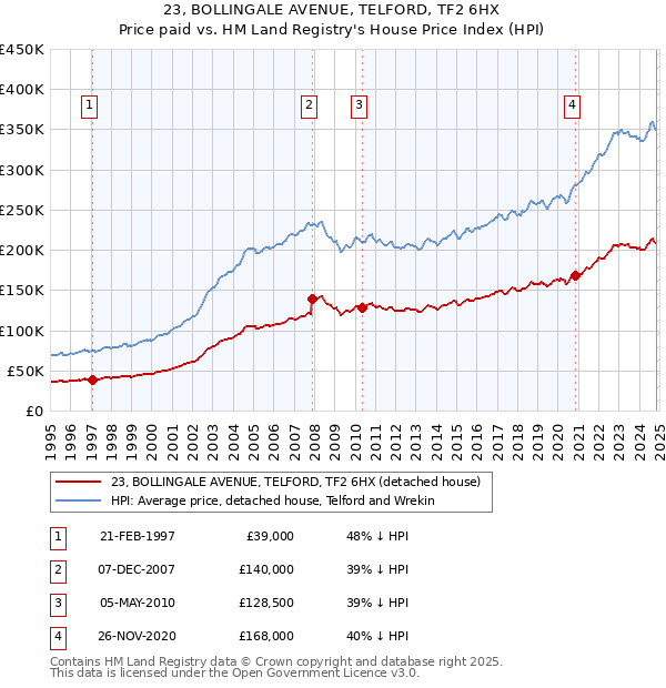 23, BOLLINGALE AVENUE, TELFORD, TF2 6HX: Price paid vs HM Land Registry's House Price Index