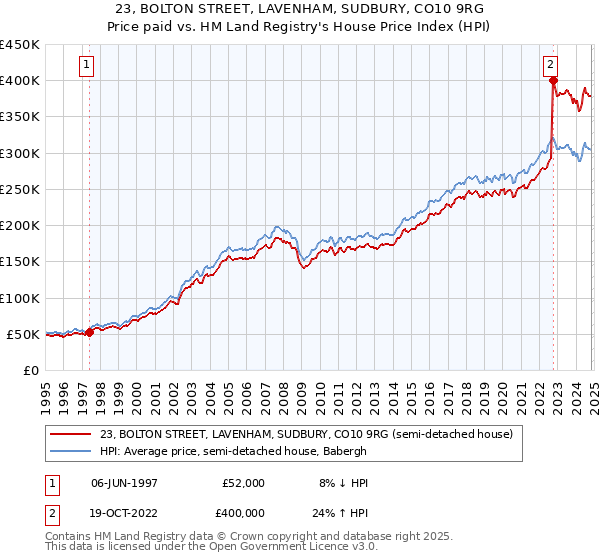 23, BOLTON STREET, LAVENHAM, SUDBURY, CO10 9RG: Price paid vs HM Land Registry's House Price Index