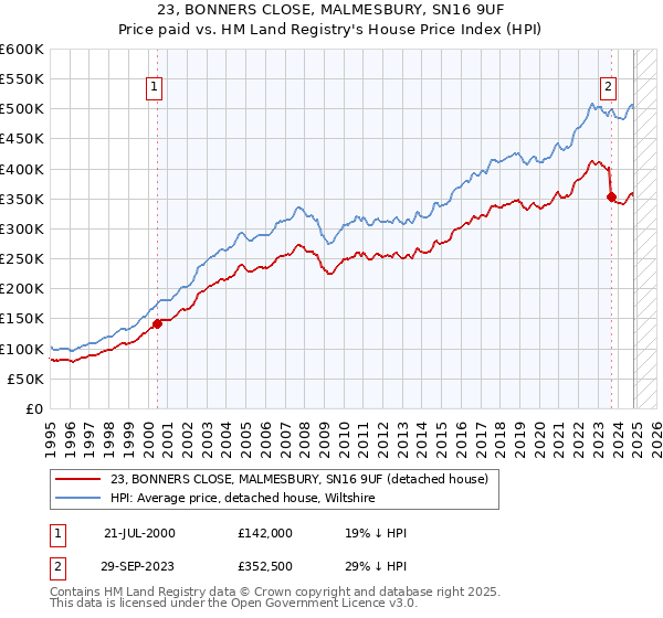 23, BONNERS CLOSE, MALMESBURY, SN16 9UF: Price paid vs HM Land Registry's House Price Index