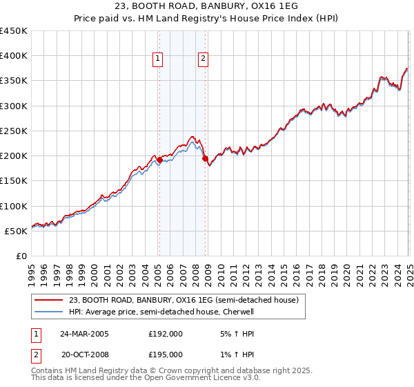 23, BOOTH ROAD, BANBURY, OX16 1EG: Price paid vs HM Land Registry's House Price Index