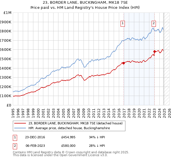 23, BORDER LANE, BUCKINGHAM, MK18 7SE: Price paid vs HM Land Registry's House Price Index