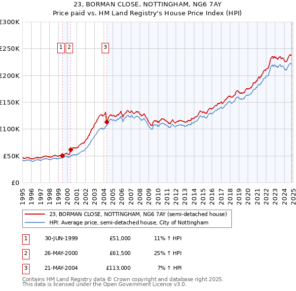 23, BORMAN CLOSE, NOTTINGHAM, NG6 7AY: Price paid vs HM Land Registry's House Price Index