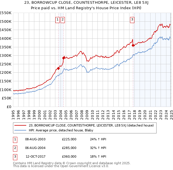 23, BORROWCUP CLOSE, COUNTESTHORPE, LEICESTER, LE8 5XJ: Price paid vs HM Land Registry's House Price Index