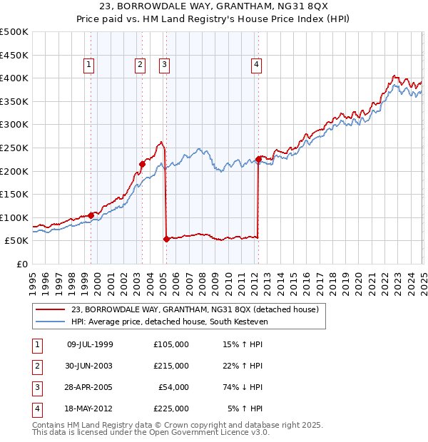 23, BORROWDALE WAY, GRANTHAM, NG31 8QX: Price paid vs HM Land Registry's House Price Index