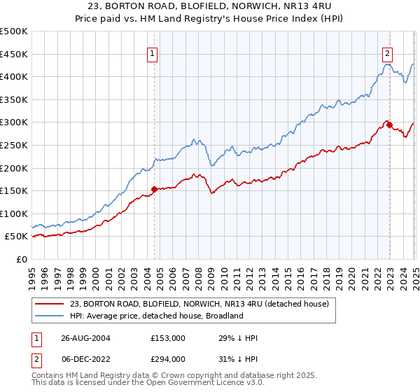 23, BORTON ROAD, BLOFIELD, NORWICH, NR13 4RU: Price paid vs HM Land Registry's House Price Index