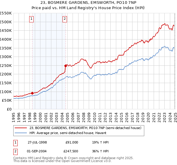 23, BOSMERE GARDENS, EMSWORTH, PO10 7NP: Price paid vs HM Land Registry's House Price Index