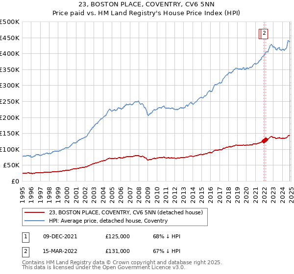 23, BOSTON PLACE, COVENTRY, CV6 5NN: Price paid vs HM Land Registry's House Price Index