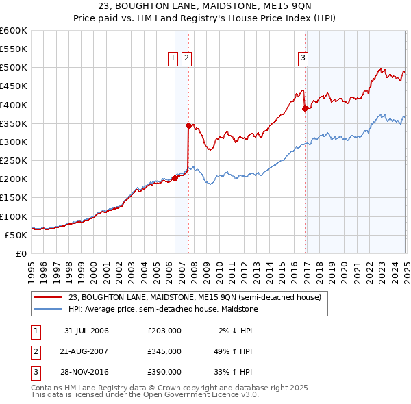 23, BOUGHTON LANE, MAIDSTONE, ME15 9QN: Price paid vs HM Land Registry's House Price Index