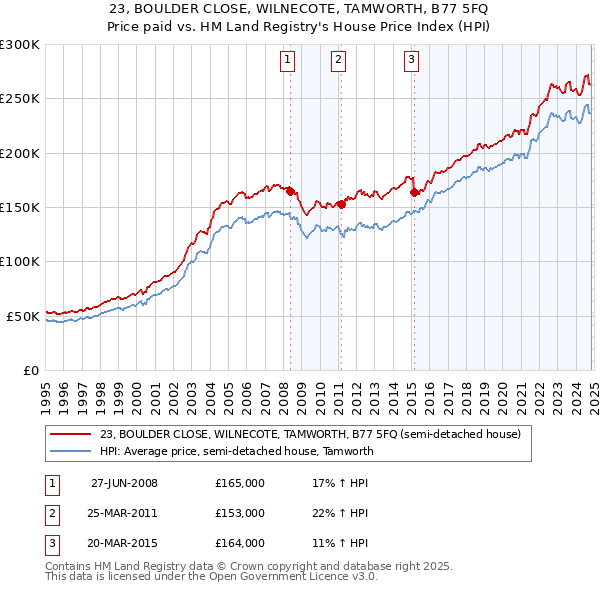 23, BOULDER CLOSE, WILNECOTE, TAMWORTH, B77 5FQ: Price paid vs HM Land Registry's House Price Index