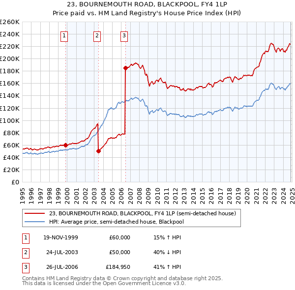 23, BOURNEMOUTH ROAD, BLACKPOOL, FY4 1LP: Price paid vs HM Land Registry's House Price Index