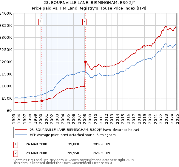 23, BOURNVILLE LANE, BIRMINGHAM, B30 2JY: Price paid vs HM Land Registry's House Price Index