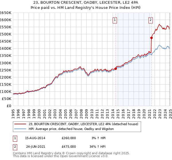 23, BOURTON CRESCENT, OADBY, LEICESTER, LE2 4PA: Price paid vs HM Land Registry's House Price Index