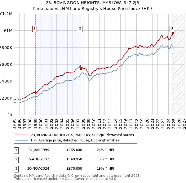 23, BOVINGDON HEIGHTS, MARLOW, SL7 2JR: Price paid vs HM Land Registry's House Price Index