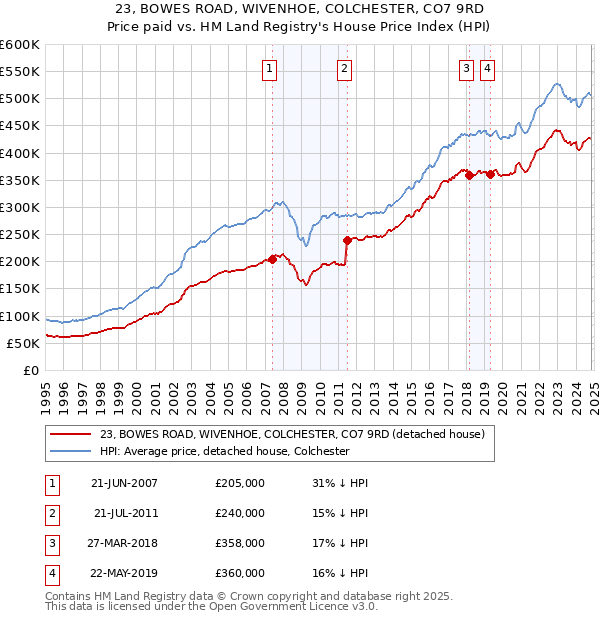 23, BOWES ROAD, WIVENHOE, COLCHESTER, CO7 9RD: Price paid vs HM Land Registry's House Price Index