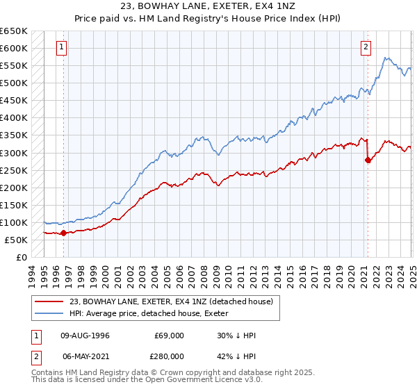 23, BOWHAY LANE, EXETER, EX4 1NZ: Price paid vs HM Land Registry's House Price Index