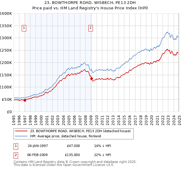 23, BOWTHORPE ROAD, WISBECH, PE13 2DH: Price paid vs HM Land Registry's House Price Index