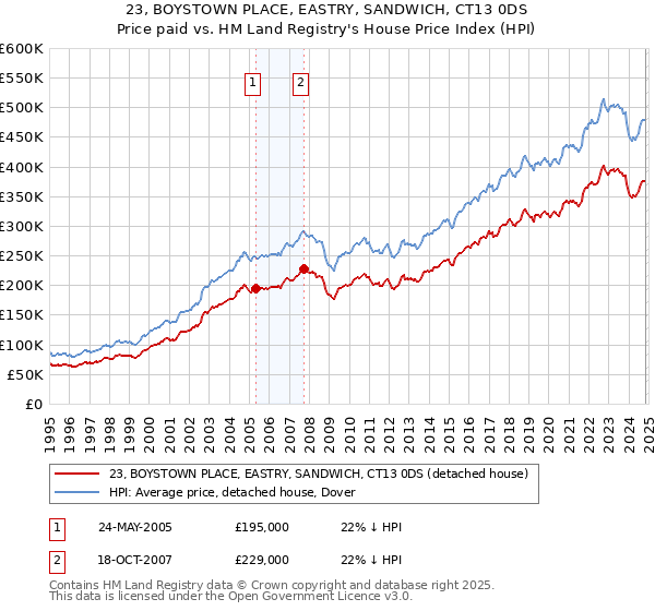 23, BOYSTOWN PLACE, EASTRY, SANDWICH, CT13 0DS: Price paid vs HM Land Registry's House Price Index