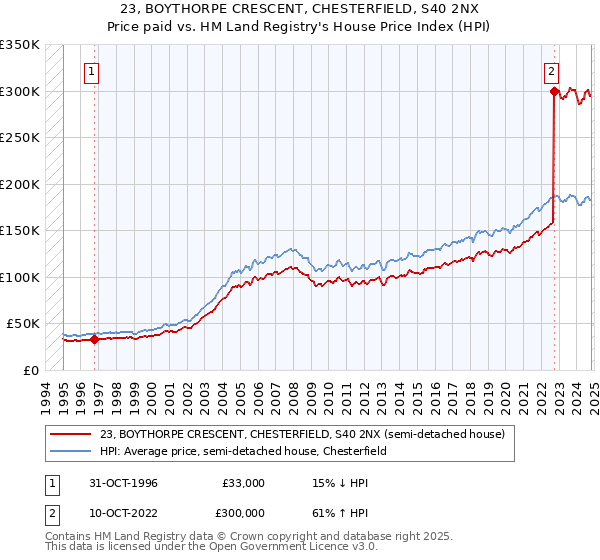 23, BOYTHORPE CRESCENT, CHESTERFIELD, S40 2NX: Price paid vs HM Land Registry's House Price Index