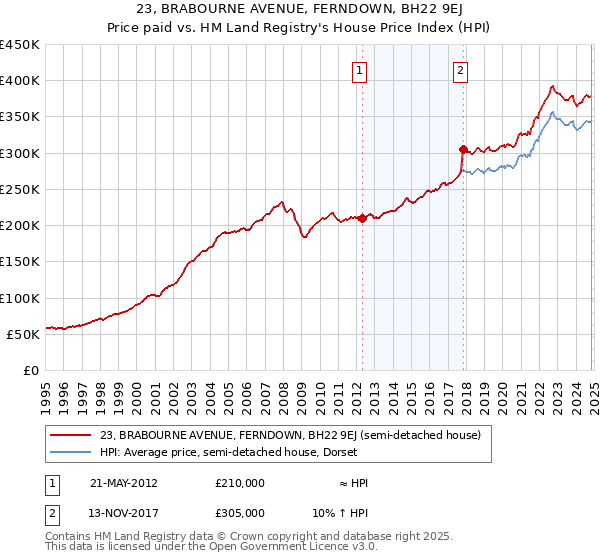 23, BRABOURNE AVENUE, FERNDOWN, BH22 9EJ: Price paid vs HM Land Registry's House Price Index