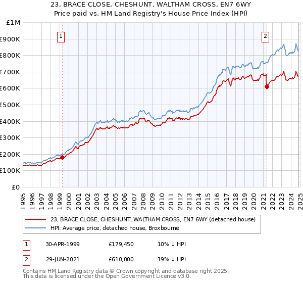 23, BRACE CLOSE, CHESHUNT, WALTHAM CROSS, EN7 6WY: Price paid vs HM Land Registry's House Price Index